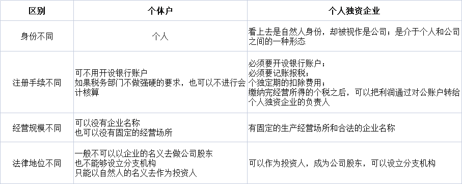 個體戶與個人獨資區(qū)別.png